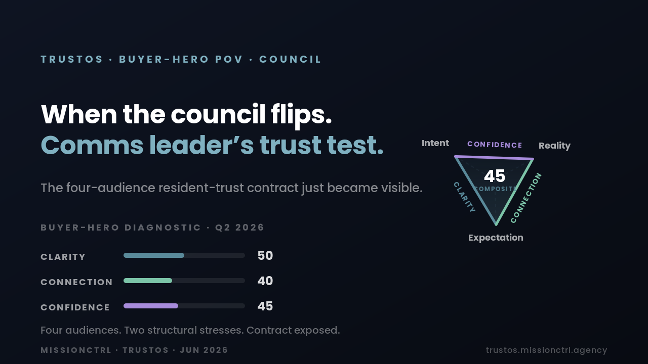 TrustOS Council buyer-hero POV banner — When the council flips. The comms leader's trust test. Composite 45. Clarity 50, Connection 40, Confidence 45.