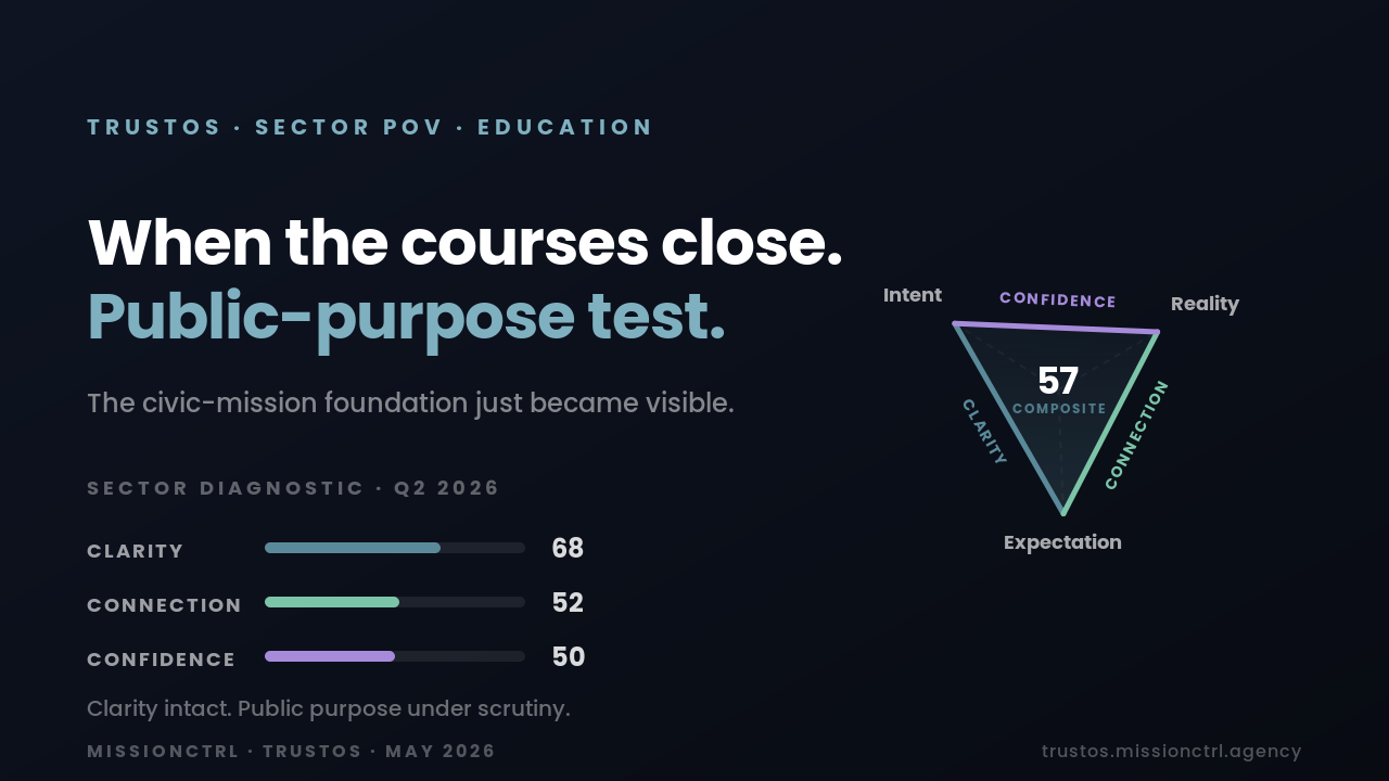 TrustOS Education POV banner — When the courses close. Education's public-purpose test. Composite trust score 57. Clarity 68, Connection 52, Confidence 50.