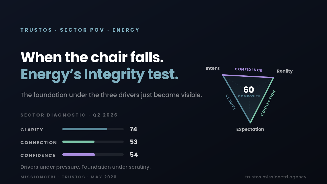 TrustOS Energy POV banner — Energy's Integrity test. Composite trust score 60. Clarity 74, Connection 53, Confidence 54.
