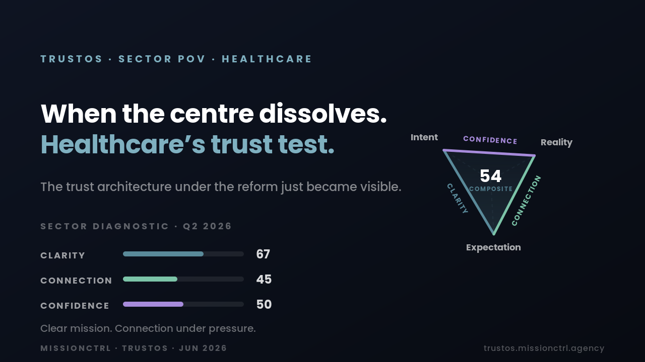 TrustOS Healthcare POV banner — When the centre dissolves. Healthcare's trust test. Composite trust score 54. Clarity 67, Connection 45, Confidence 50.