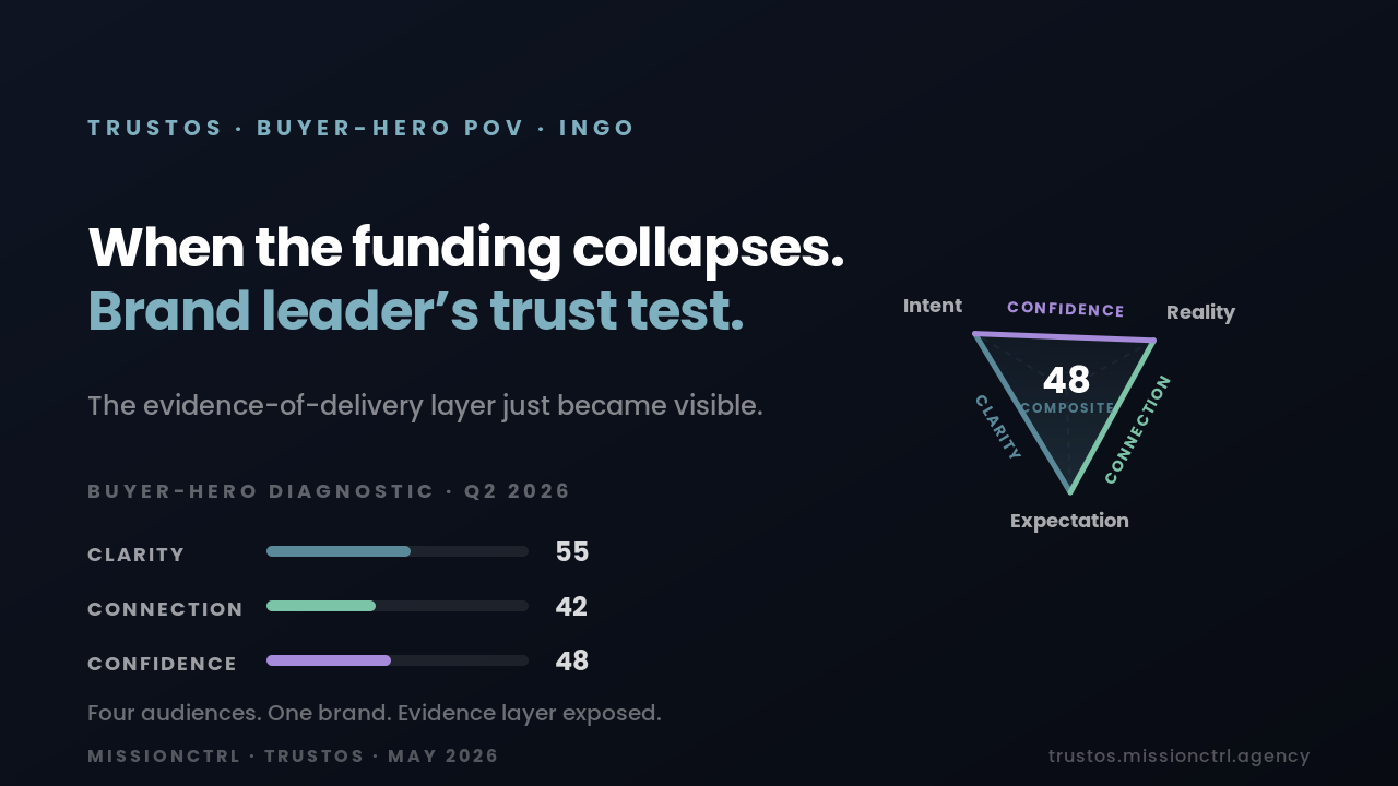 TrustOS INGO buyer-hero POV banner — When the funding collapses. The brand leader's trust test. Composite 48. Clarity 55, Connection 42, Confidence 48.