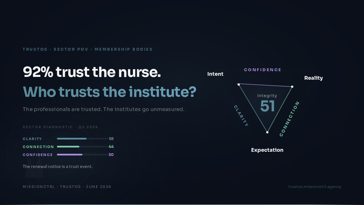 TrustOS Membership Bodies POV banner — 92% trust the nurse. Who trusts the institute? Composite trust score 51. Clarity 58, Connection 44, Confidence 50.
