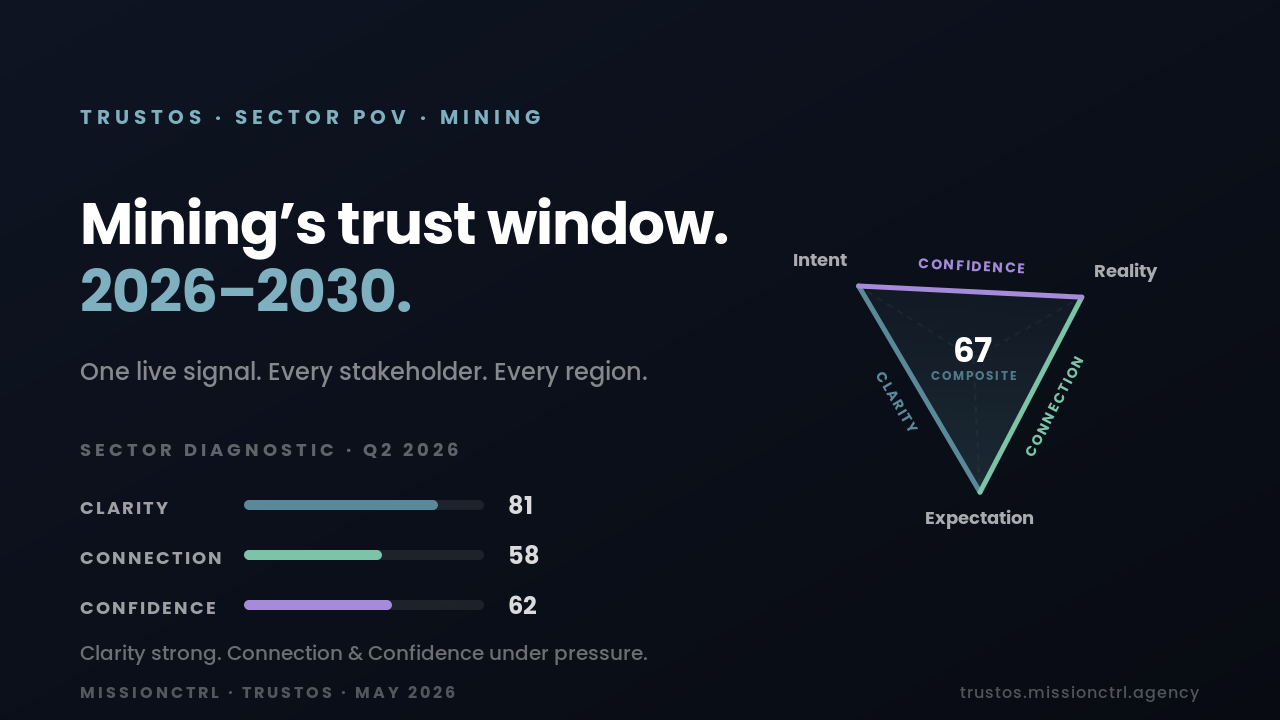 TrustOS Mining POV banner — When the merger clears. Mining's architecture test. Composite trust score 67. Clarity 81, Connection 58, Confidence 62.