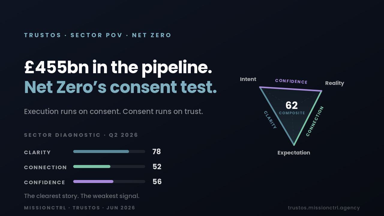 TrustOS Net Zero POV banner — Net Zero's consent test. Composite trust score 62. Clarity 78, Connection 52, Confidence 56.