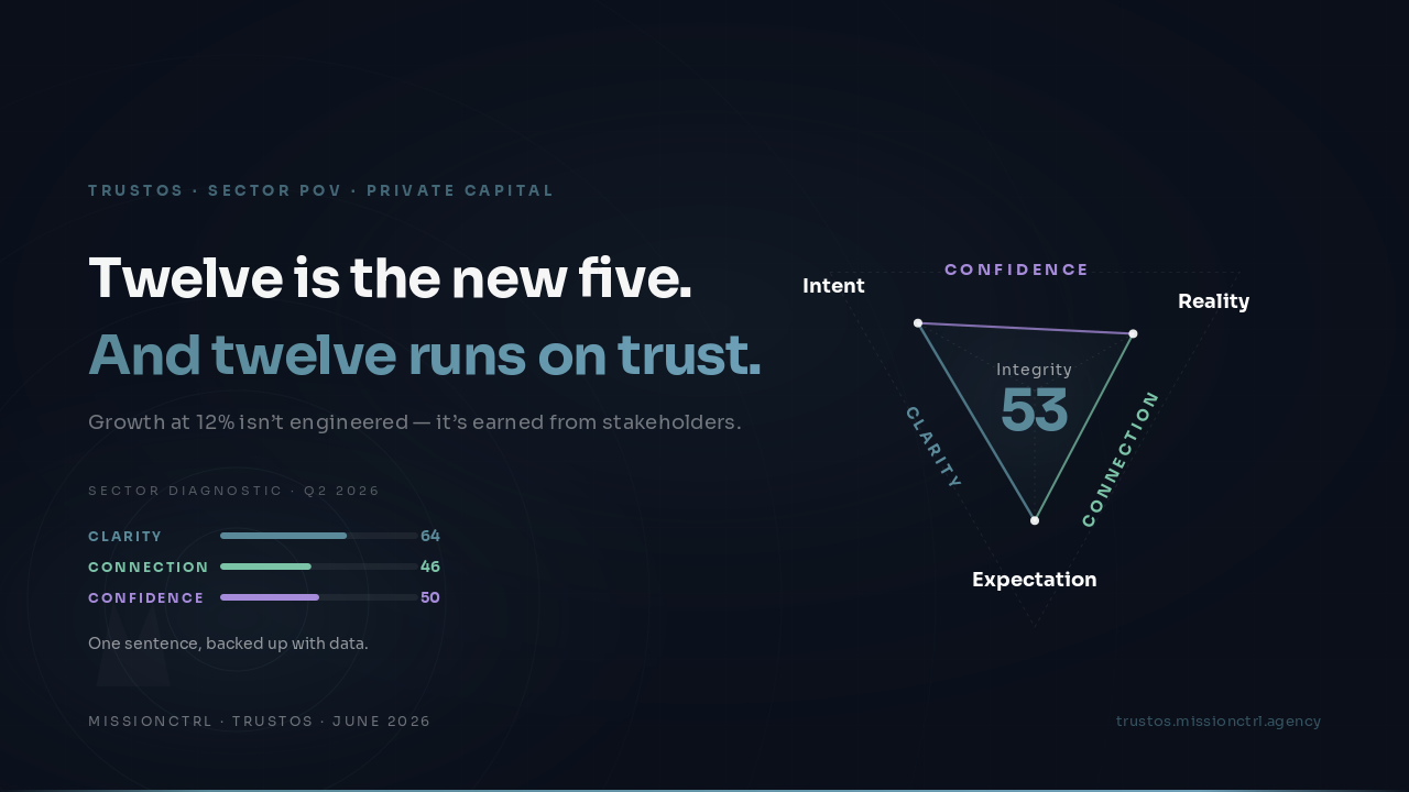 TrustOS Private Capital POV banner — Twelve is the new five. And twelve runs on trust. Composite trust score 53. Clarity 64, Connection 46, Confidence 50.