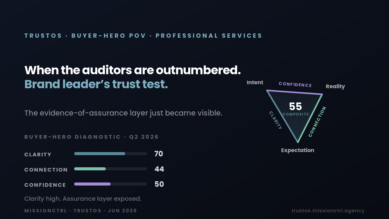 TrustOS Professional Services buyer-hero POV banner — When the auditors are outnumbered. The brand leader's trust test. Composite 55. Clarity 70, Connection 44, Confidence 50.