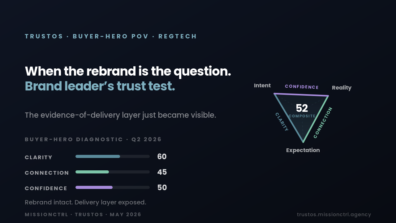 TrustOS RegTech buyer-hero POV banner — When the rebrand is the question. The brand leader's trust test. Composite 52. Clarity 60, Connection 45, Confidence 50.