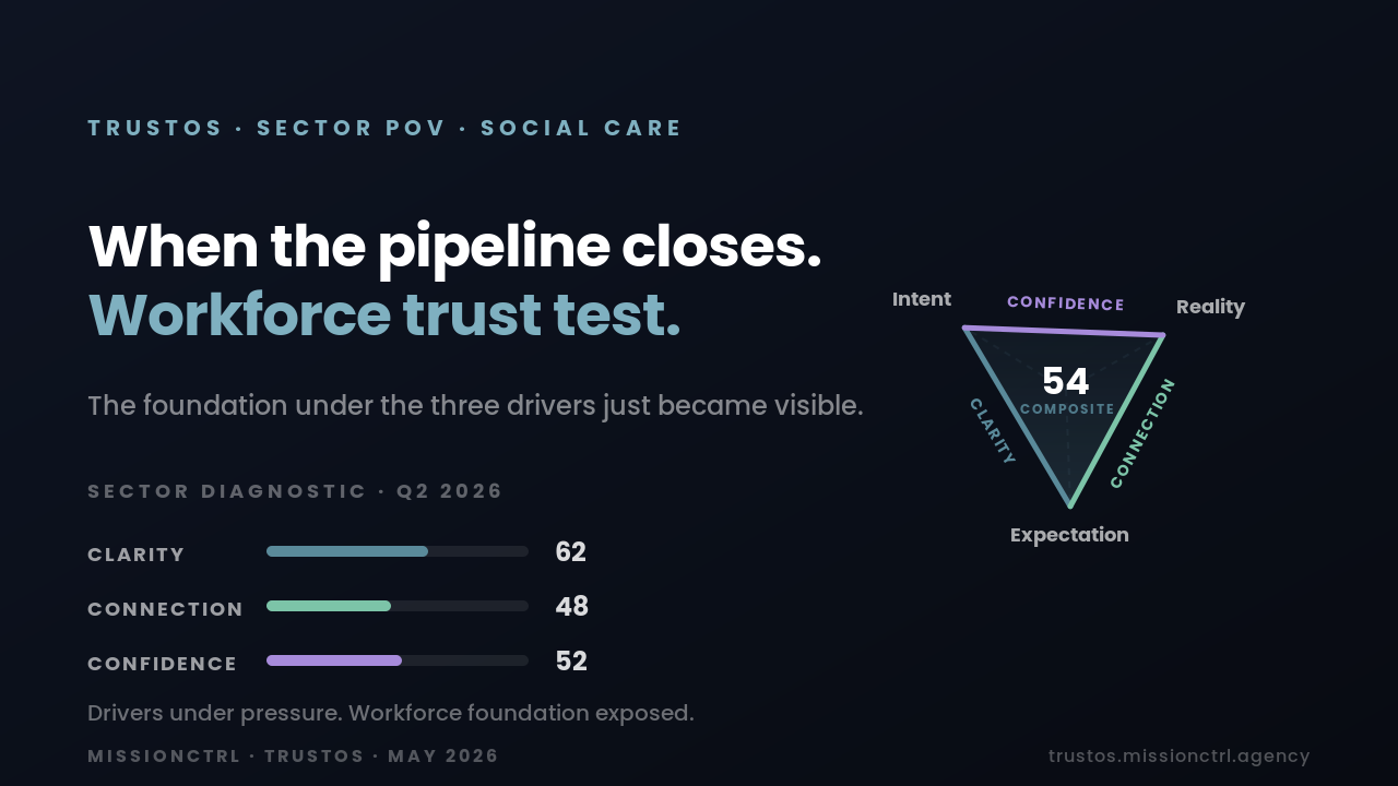 TrustOS Social Care POV banner — When the pipeline closes. Social Care's workforce trust test. Composite trust score 54. Clarity 62, Connection 48, Confidence 52.